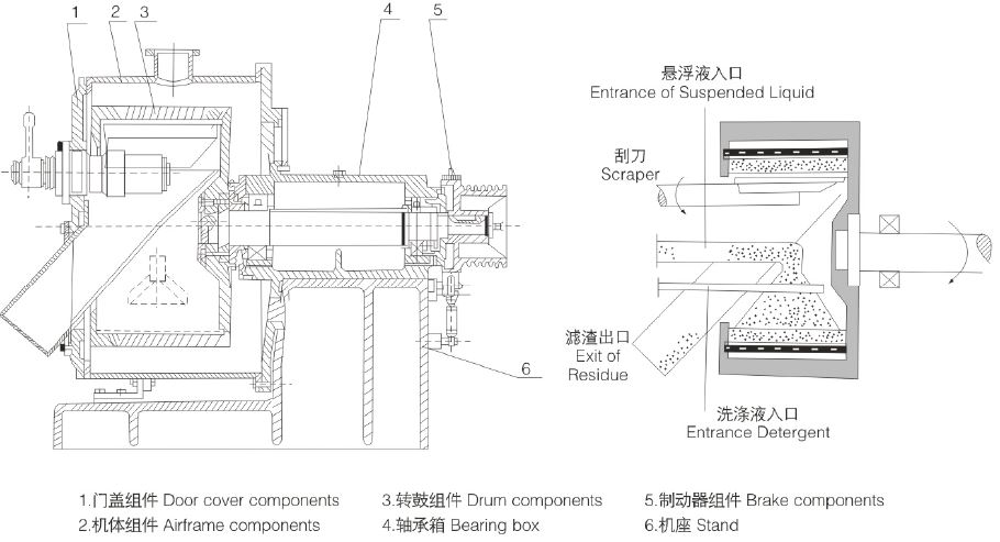 米乐GK/GKC全自動臥式刮刀離心機工作原理圖